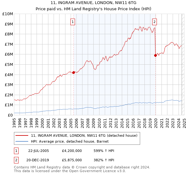 11, INGRAM AVENUE, LONDON, NW11 6TG: Price paid vs HM Land Registry's House Price Index