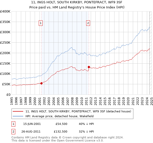 11, INGS HOLT, SOUTH KIRKBY, PONTEFRACT, WF9 3SF: Price paid vs HM Land Registry's House Price Index