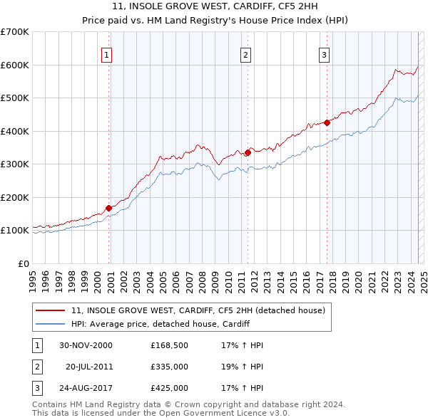 11, INSOLE GROVE WEST, CARDIFF, CF5 2HH: Price paid vs HM Land Registry's House Price Index