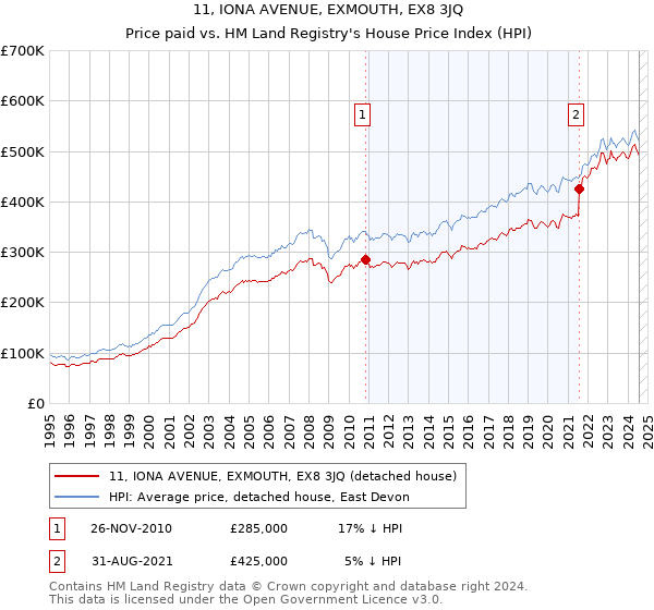 11, IONA AVENUE, EXMOUTH, EX8 3JQ: Price paid vs HM Land Registry's House Price Index