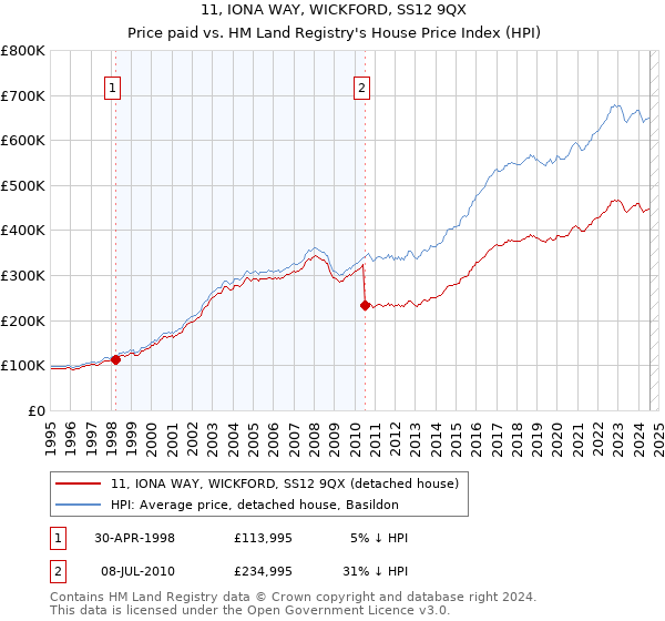 11, IONA WAY, WICKFORD, SS12 9QX: Price paid vs HM Land Registry's House Price Index