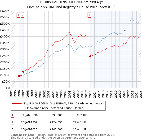 11, IRIS GARDENS, GILLINGHAM, SP8 4QY: Price paid vs HM Land Registry's House Price Index