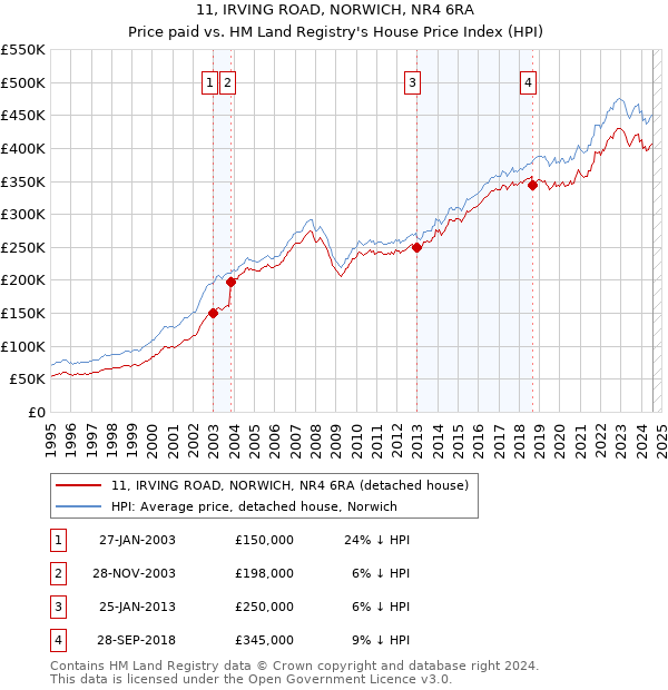 11, IRVING ROAD, NORWICH, NR4 6RA: Price paid vs HM Land Registry's House Price Index