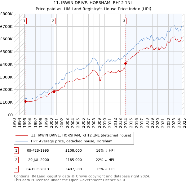 11, IRWIN DRIVE, HORSHAM, RH12 1NL: Price paid vs HM Land Registry's House Price Index