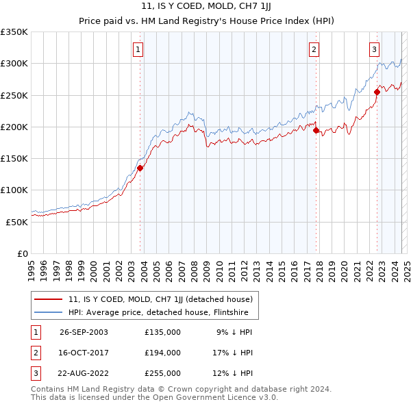 11, IS Y COED, MOLD, CH7 1JJ: Price paid vs HM Land Registry's House Price Index