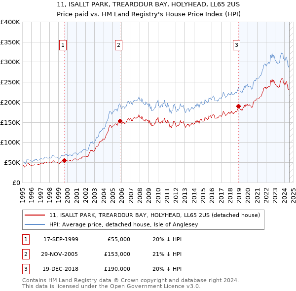 11, ISALLT PARK, TREARDDUR BAY, HOLYHEAD, LL65 2US: Price paid vs HM Land Registry's House Price Index