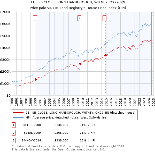 11, ISIS CLOSE, LONG HANBOROUGH, WITNEY, OX29 8JN: Price paid vs HM Land Registry's House Price Index