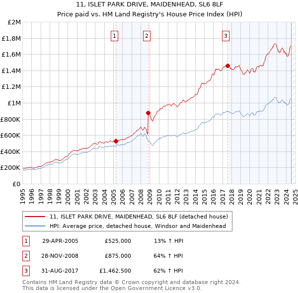 11, ISLET PARK DRIVE, MAIDENHEAD, SL6 8LF: Price paid vs HM Land Registry's House Price Index