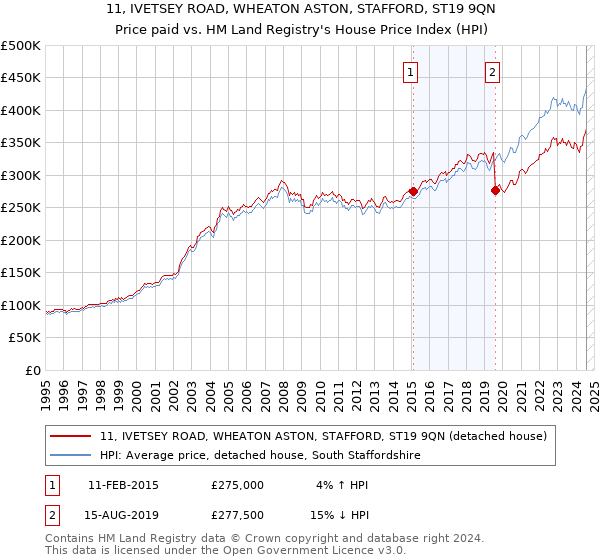 11, IVETSEY ROAD, WHEATON ASTON, STAFFORD, ST19 9QN: Price paid vs HM Land Registry's House Price Index