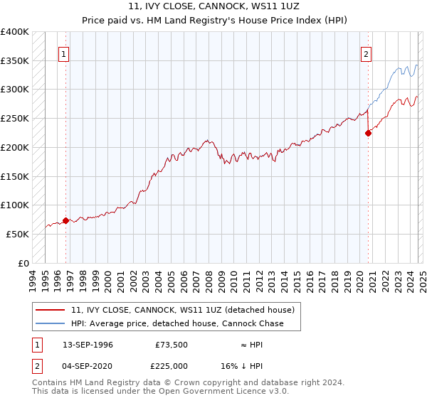 11, IVY CLOSE, CANNOCK, WS11 1UZ: Price paid vs HM Land Registry's House Price Index