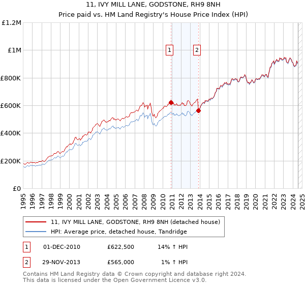 11, IVY MILL LANE, GODSTONE, RH9 8NH: Price paid vs HM Land Registry's House Price Index