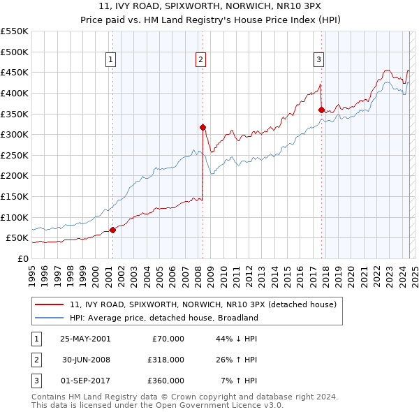 11, IVY ROAD, SPIXWORTH, NORWICH, NR10 3PX: Price paid vs HM Land Registry's House Price Index