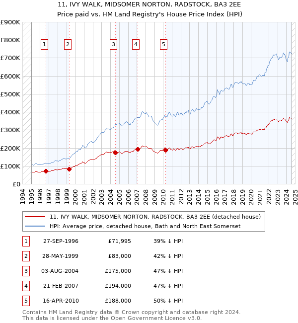 11, IVY WALK, MIDSOMER NORTON, RADSTOCK, BA3 2EE: Price paid vs HM Land Registry's House Price Index