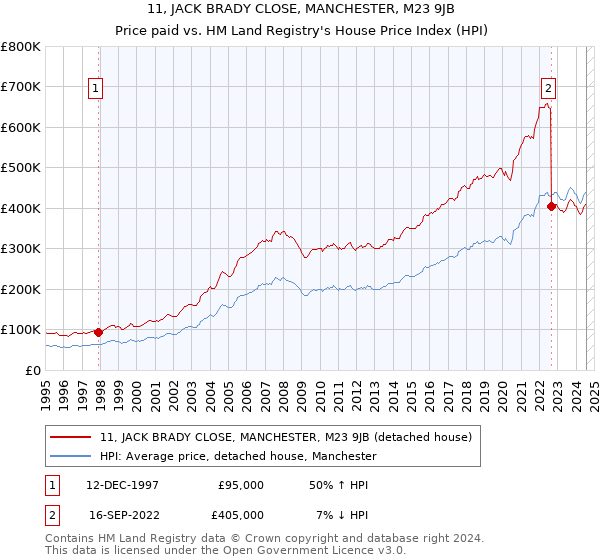 11, JACK BRADY CLOSE, MANCHESTER, M23 9JB: Price paid vs HM Land Registry's House Price Index