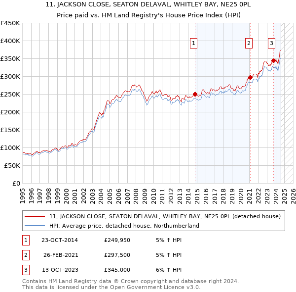 11, JACKSON CLOSE, SEATON DELAVAL, WHITLEY BAY, NE25 0PL: Price paid vs HM Land Registry's House Price Index