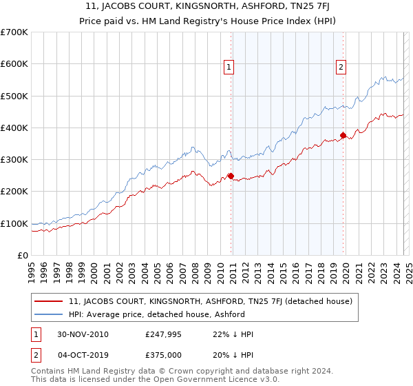 11, JACOBS COURT, KINGSNORTH, ASHFORD, TN25 7FJ: Price paid vs HM Land Registry's House Price Index