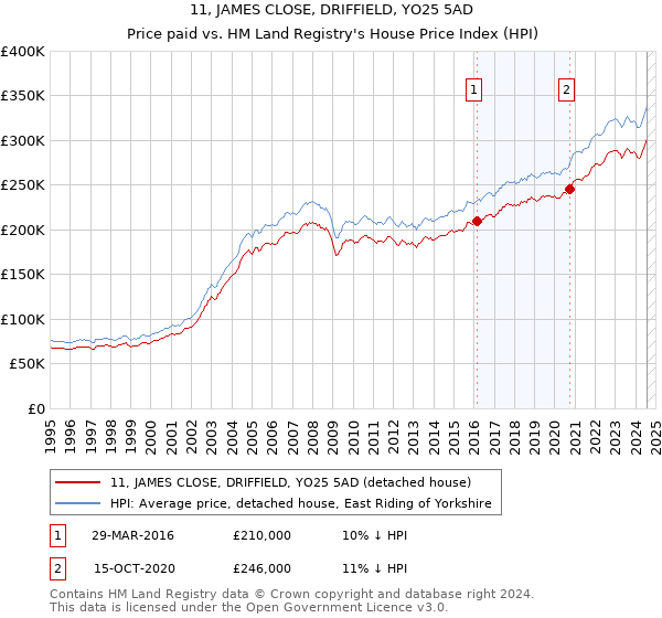 11, JAMES CLOSE, DRIFFIELD, YO25 5AD: Price paid vs HM Land Registry's House Price Index