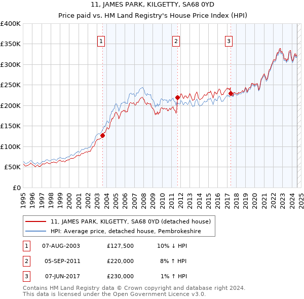 11, JAMES PARK, KILGETTY, SA68 0YD: Price paid vs HM Land Registry's House Price Index