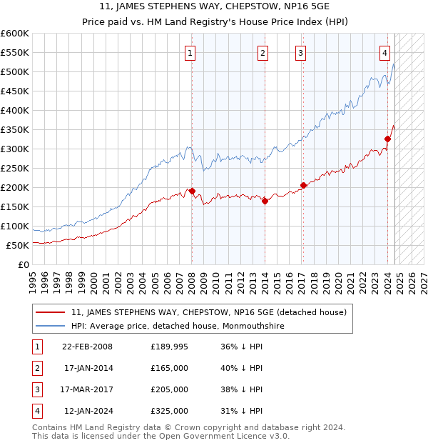 11, JAMES STEPHENS WAY, CHEPSTOW, NP16 5GE: Price paid vs HM Land Registry's House Price Index