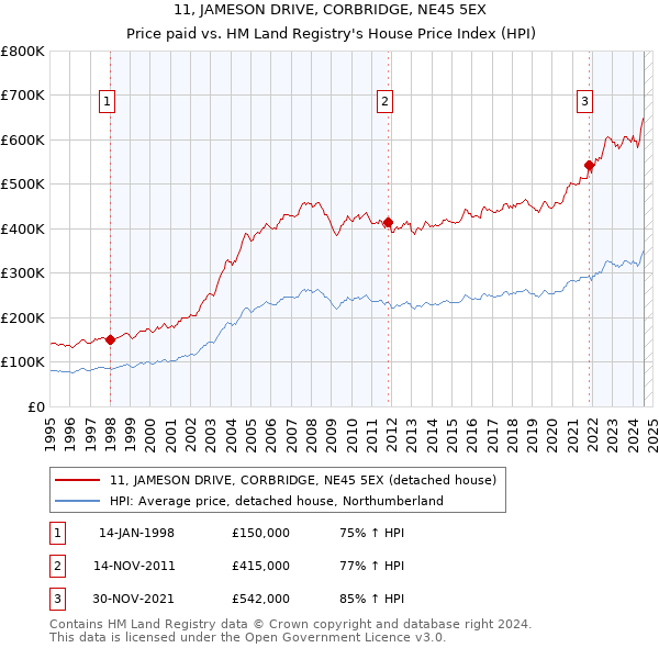 11, JAMESON DRIVE, CORBRIDGE, NE45 5EX: Price paid vs HM Land Registry's House Price Index