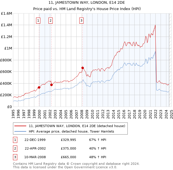 11, JAMESTOWN WAY, LONDON, E14 2DE: Price paid vs HM Land Registry's House Price Index