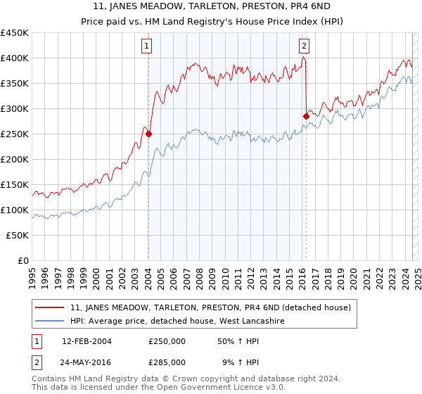 11, JANES MEADOW, TARLETON, PRESTON, PR4 6ND: Price paid vs HM Land Registry's House Price Index