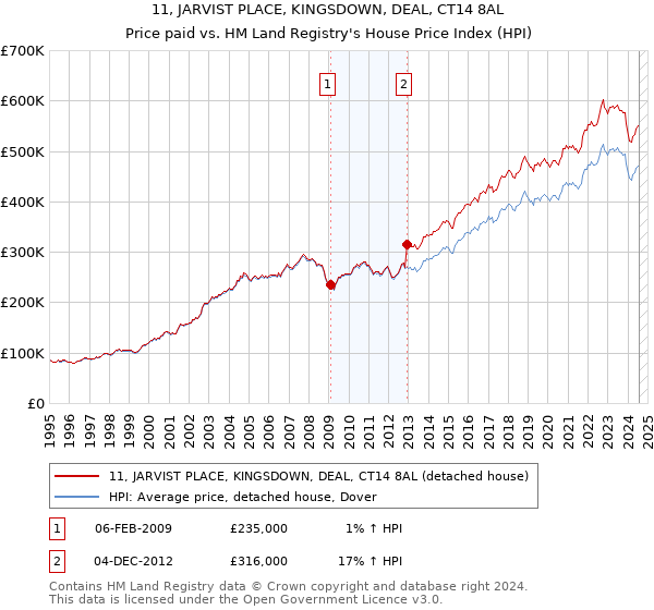 11, JARVIST PLACE, KINGSDOWN, DEAL, CT14 8AL: Price paid vs HM Land Registry's House Price Index