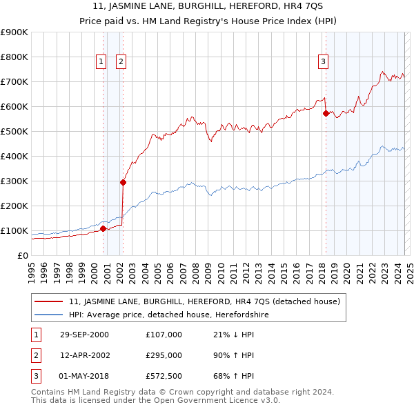 11, JASMINE LANE, BURGHILL, HEREFORD, HR4 7QS: Price paid vs HM Land Registry's House Price Index