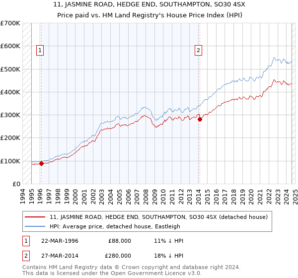 11, JASMINE ROAD, HEDGE END, SOUTHAMPTON, SO30 4SX: Price paid vs HM Land Registry's House Price Index