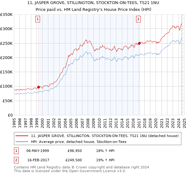 11, JASPER GROVE, STILLINGTON, STOCKTON-ON-TEES, TS21 1NU: Price paid vs HM Land Registry's House Price Index