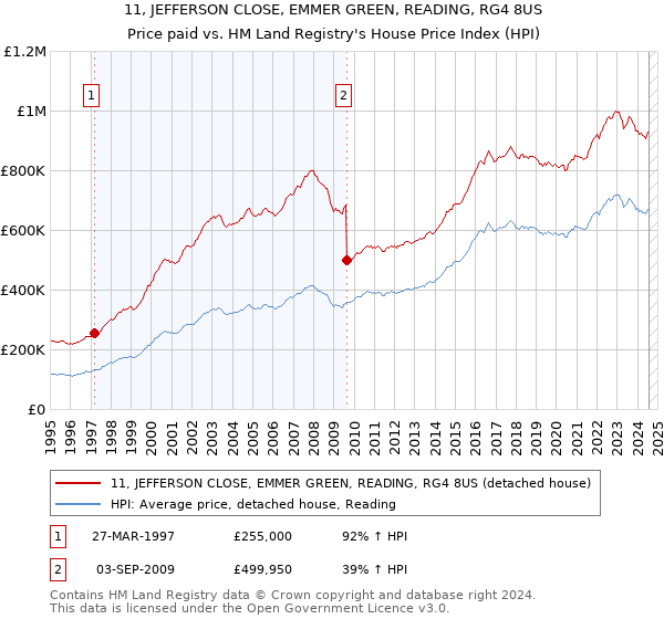 11, JEFFERSON CLOSE, EMMER GREEN, READING, RG4 8US: Price paid vs HM Land Registry's House Price Index