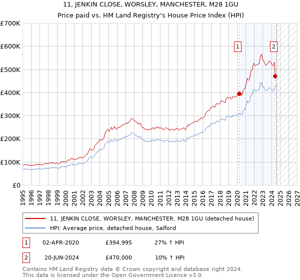 11, JENKIN CLOSE, WORSLEY, MANCHESTER, M28 1GU: Price paid vs HM Land Registry's House Price Index