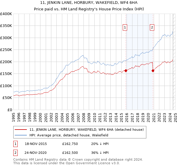 11, JENKIN LANE, HORBURY, WAKEFIELD, WF4 6HA: Price paid vs HM Land Registry's House Price Index