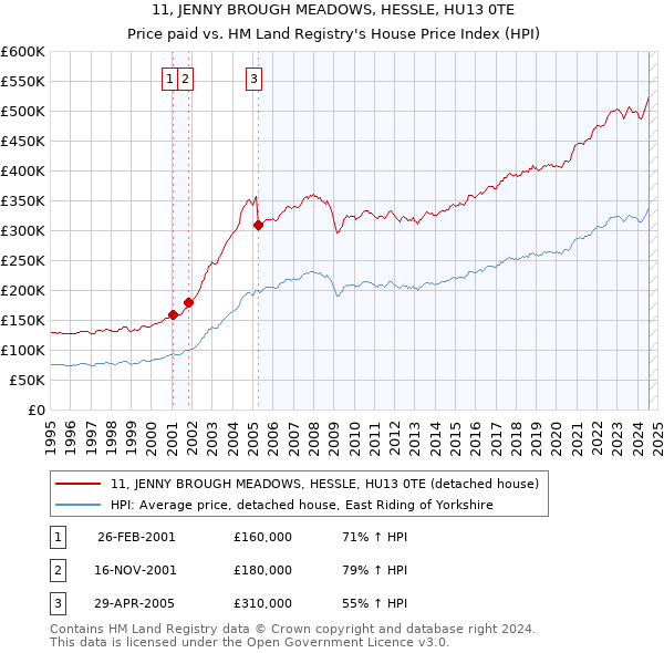 11, JENNY BROUGH MEADOWS, HESSLE, HU13 0TE: Price paid vs HM Land Registry's House Price Index