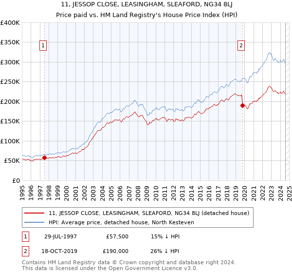 11, JESSOP CLOSE, LEASINGHAM, SLEAFORD, NG34 8LJ: Price paid vs HM Land Registry's House Price Index