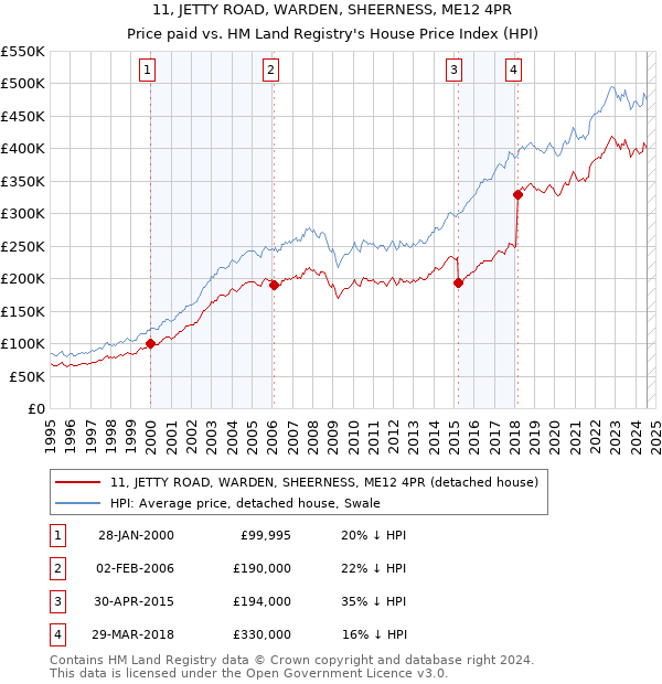 11, JETTY ROAD, WARDEN, SHEERNESS, ME12 4PR: Price paid vs HM Land Registry's House Price Index