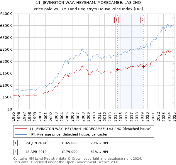 11, JEVINGTON WAY, HEYSHAM, MORECAMBE, LA3 2HQ: Price paid vs HM Land Registry's House Price Index