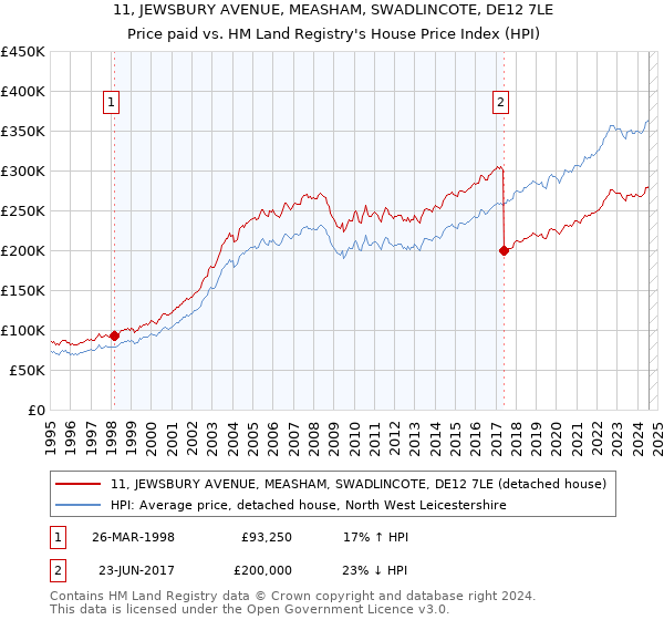 11, JEWSBURY AVENUE, MEASHAM, SWADLINCOTE, DE12 7LE: Price paid vs HM Land Registry's House Price Index