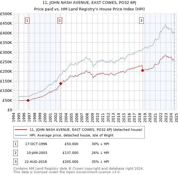 11, JOHN NASH AVENUE, EAST COWES, PO32 6PJ: Price paid vs HM Land Registry's House Price Index