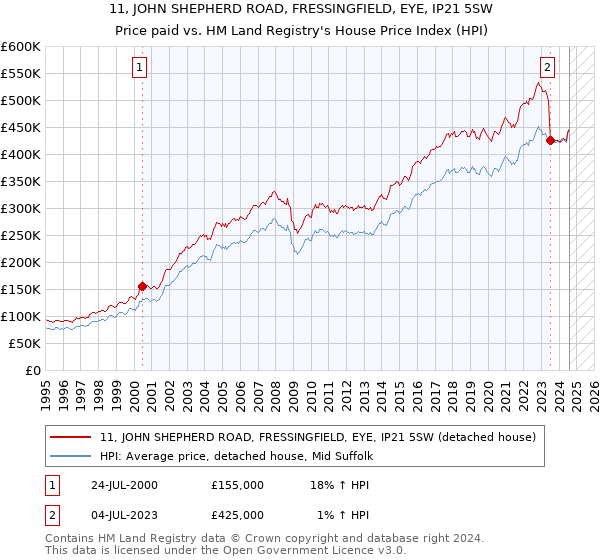 11, JOHN SHEPHERD ROAD, FRESSINGFIELD, EYE, IP21 5SW: Price paid vs HM Land Registry's House Price Index