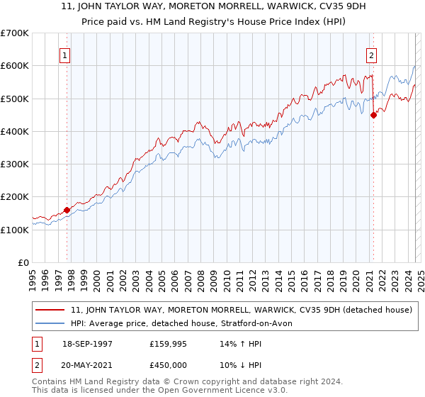 11, JOHN TAYLOR WAY, MORETON MORRELL, WARWICK, CV35 9DH: Price paid vs HM Land Registry's House Price Index