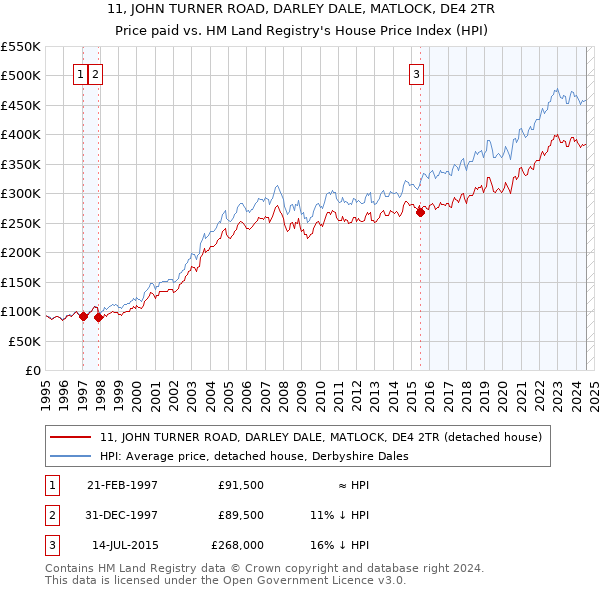 11, JOHN TURNER ROAD, DARLEY DALE, MATLOCK, DE4 2TR: Price paid vs HM Land Registry's House Price Index