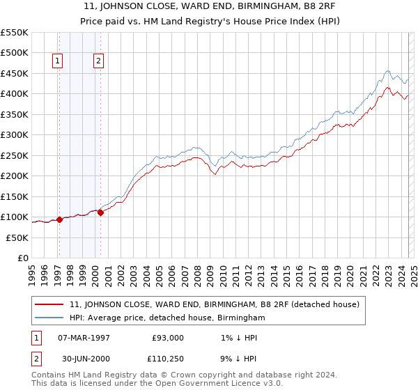 11, JOHNSON CLOSE, WARD END, BIRMINGHAM, B8 2RF: Price paid vs HM Land Registry's House Price Index