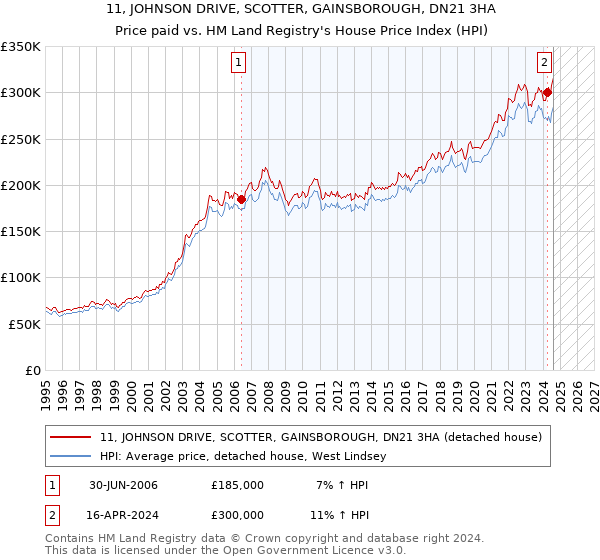 11, JOHNSON DRIVE, SCOTTER, GAINSBOROUGH, DN21 3HA: Price paid vs HM Land Registry's House Price Index