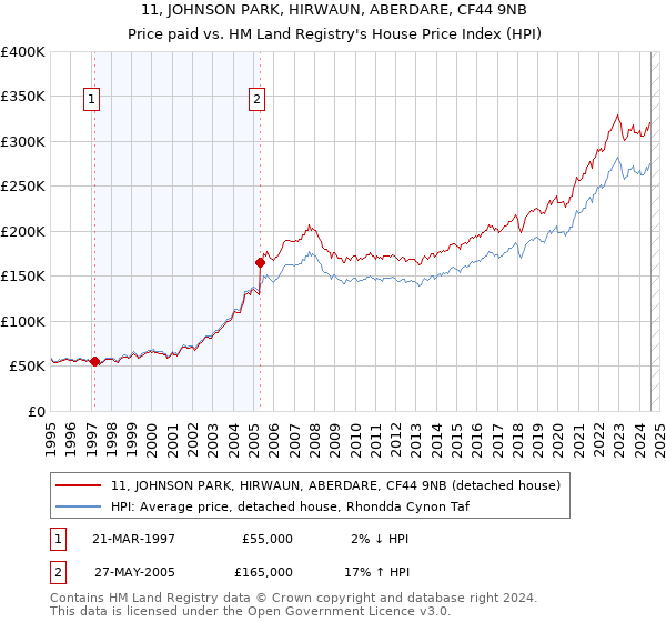 11, JOHNSON PARK, HIRWAUN, ABERDARE, CF44 9NB: Price paid vs HM Land Registry's House Price Index