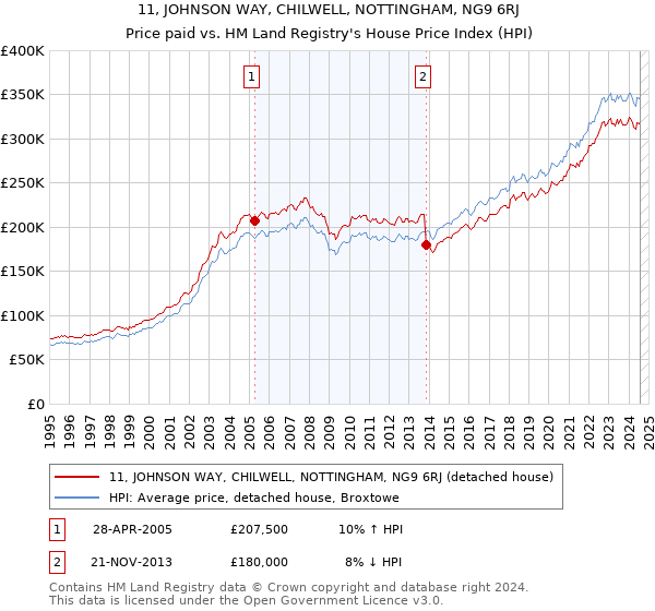 11, JOHNSON WAY, CHILWELL, NOTTINGHAM, NG9 6RJ: Price paid vs HM Land Registry's House Price Index