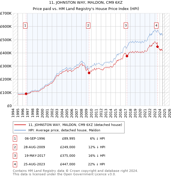 11, JOHNSTON WAY, MALDON, CM9 6XZ: Price paid vs HM Land Registry's House Price Index