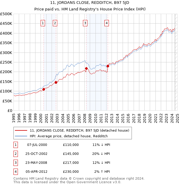 11, JORDANS CLOSE, REDDITCH, B97 5JD: Price paid vs HM Land Registry's House Price Index