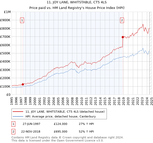 11, JOY LANE, WHITSTABLE, CT5 4LS: Price paid vs HM Land Registry's House Price Index