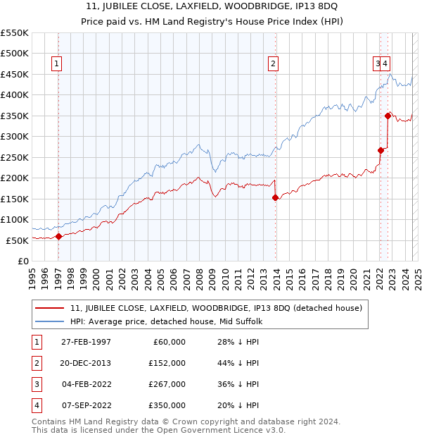 11, JUBILEE CLOSE, LAXFIELD, WOODBRIDGE, IP13 8DQ: Price paid vs HM Land Registry's House Price Index